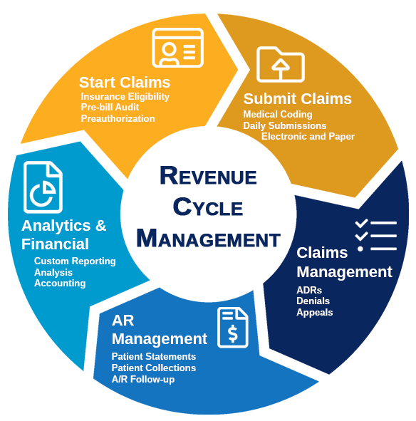 Medical Billing & Revenue cycle management in Chicago, IL
